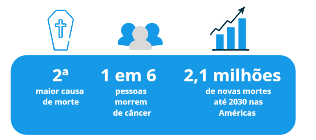 No Brasil, de acordo com dados do Instituto Nacional de Câncer (INCA), a incidência estimada no país para 2020 era de mais de 309 mil novos casos entre homens e, de mais de 316 mil novos casos entre mulheres.