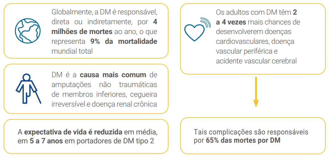 diabetes é uma doença que causa impactos significativos em termos de saúde pública