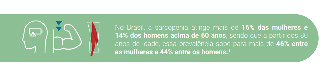 No Brasil, a sarcopenia atinge mais de 16% das mulheres e 14% dos homens acima de 60 anos, sendo que a partir dos 80 anos de idade, essa prevalência sobe para mais de 46% entre as mulheres e 44% entre os homens.¹