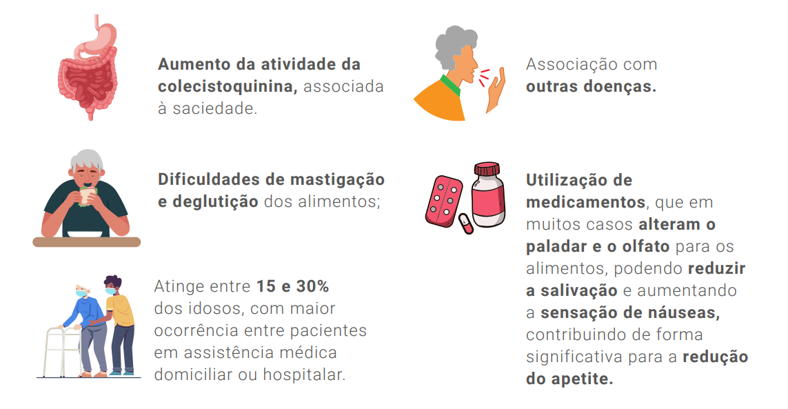 Diminuição de neurotransmissores controladores da fome; •	Aumento da atividade da colecistoquinina, associada à saciedade; •	Associação com outras doenças; •	Dificuldades de mastigação e deglutição de alimentos   •	utilização de medicamentos que em muitos casos alteram o paladar e o olfato para os alimentos, podend