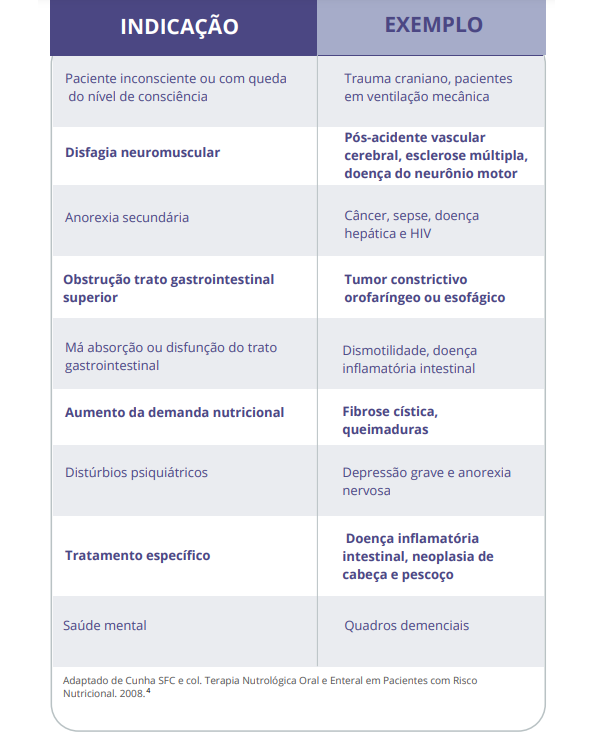 Indicação de terapia Nutricional Enteral 