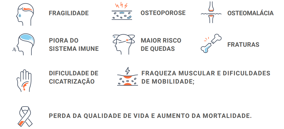 •	Fragilidade; •	Dificuldade para cicatrização de ferimentos; •	Piora do sistema imune; •	Maior risco de quedas; •	Osteoporose; •	Osteomalácia; •	Fraturas; •	Fraqueza muscular e dificuldades de mobilidade; •	Perda de qualidade de vida e aumento de mortalidade.