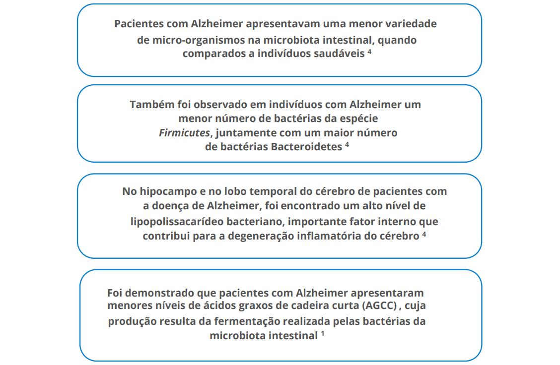 Foi demonstrado que pacientes com Alzheimer apresentaram menores níveis de ácidos graxos d e cadeira curta (AGCC) , cuja produção resulta da fermentação realizada pelas bactérias da microbiota intestinal 1 PAPEL