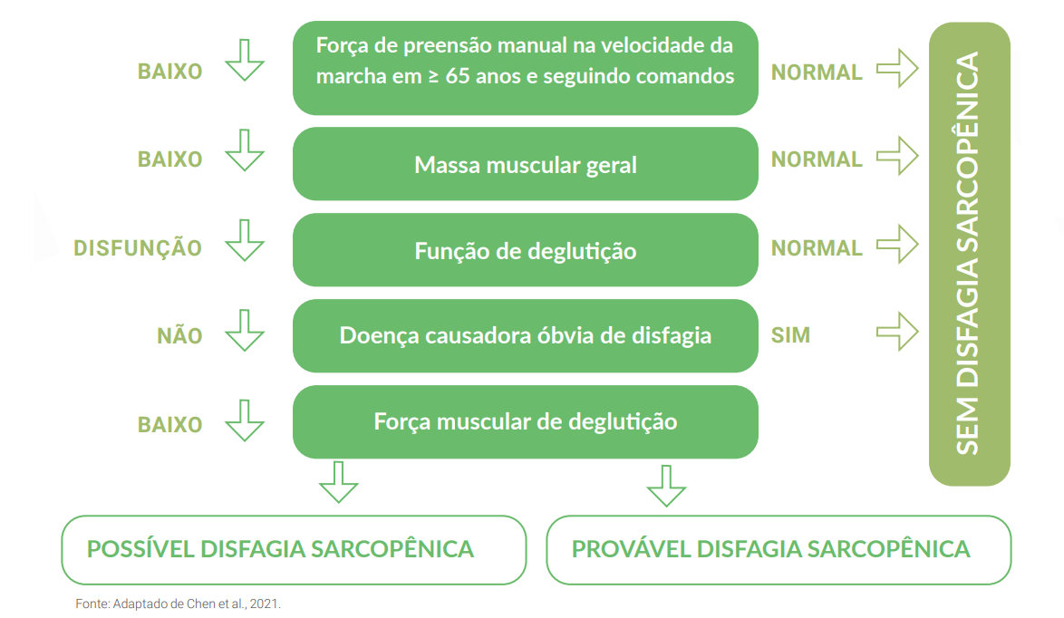 Reabilitação de Disfagia - 5 passos