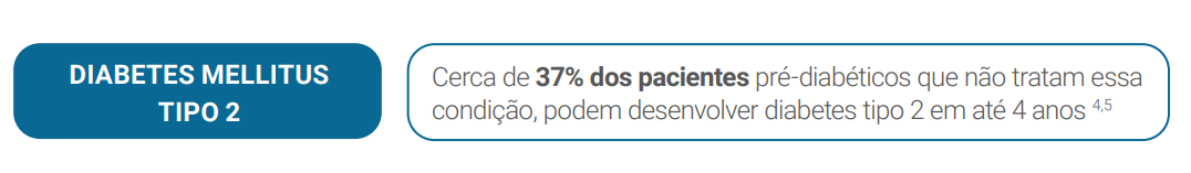 Cerca de 37% dos pacientes pré-diabéticos que não tratam essa condição, podem desenvolver diabetes tipo 2 em até 4 anos 4,5