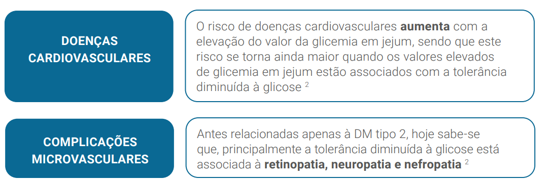 O risco de doenças cardiovasculares aumenta com a elevação do valor da glicemia em jejum, sendo que este risco se torna ainda maior quando os valores elevados de glicemia em jejum estão associados com a tolerância diminuída à glicose 