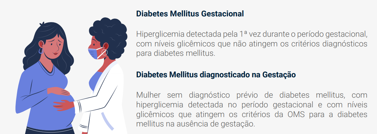 Diabetes Mellitus Gestacional Hiperglicemia detectada pela 1ª vez durante o período gestacional, com níveis glicêmicos que não atingem os critérios diagnósticos para diabetes mellitus. Diabetes Mellitus diagnosticado na Gestação Mulher sem diagnóstico prévio de diabetes mellitus, com hiperglicemia detectada no período gestacional e com níveis glicêmicos que atingem os critérios da OMS para a diabetes mellitus na ausência de gestação.