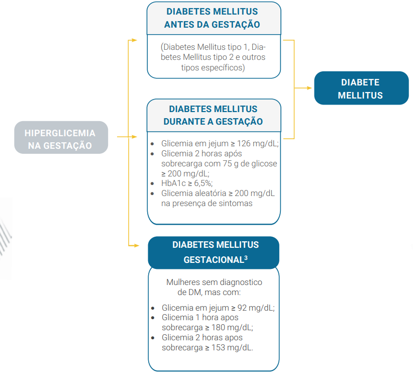 Critérios para diagnóstico de diabetes gestacional 