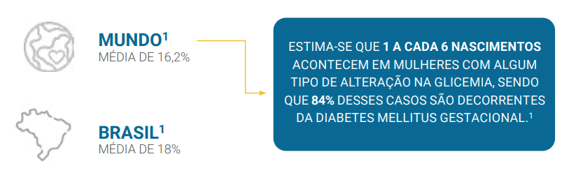 ESTIMA-SE QUE 1 A CADA 6 NASCIMENTOS ACONTECEM EM MULHERES COM ALGUM TIPO DE ALTERAÇÃO NA GLICEMIA, SENDO QUE 84% DESSES CASOS SÃO DECORRENTES DA DIABETES MELLITUS GESTACIONAL. 1