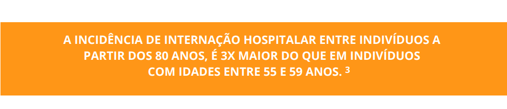 A INCIDÊNCIA DE INTERNAÇÃO HOSPITALAR ENTRE INDIVÍDUOS A PARTIR DOS 80 ANOS, É 3X MAIOR DO QUE EM INDIVÍDUOS COM IDADES ENTRE 55 E 59 ANOS. 3