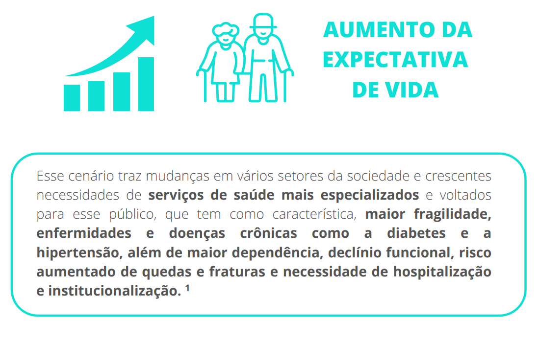 Esse cenário traz mudanças em vários setores da sociedade e crescentes necessidades de serviços de saúde mais especializados e voltados para esse público, que tem como característica, maior fragilidade, enfermidades e doenças crônicas como a diabetes e a hipertensão, além de maior dependência, declínio funcional, risco aumentado de quedas e fraturas e necessidade de hospitalização e institucionalização. 