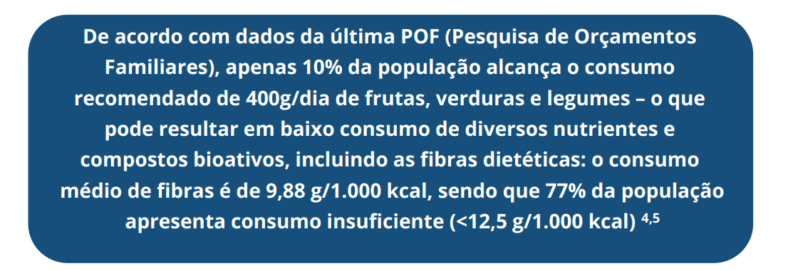 De acordo com dados da última POF (Pesquisa de Orçamentos Familiares), apenas 10% da população alcança o consumo recomendado de 400g/dia de frutas, verduras e legumes – o que pode resultar em baixo consumo de diversos nutrientes e compostos bioativos, incluindo as fibras dietéticas: o consumo médio de fibras é de 9,88 g/1.000 kcal, sendo que 77% da população apresenta consumo insuficiente (<12,5 g/1.000 kcal) 4,5