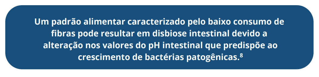Um padrão alimentar caracterizado pelo baixo consumo de fibras pode resultar em disbiose intestinal devido a alteração nos valores do pH intestinal que predispõe ao crescimento de bactérias patogênicas.8