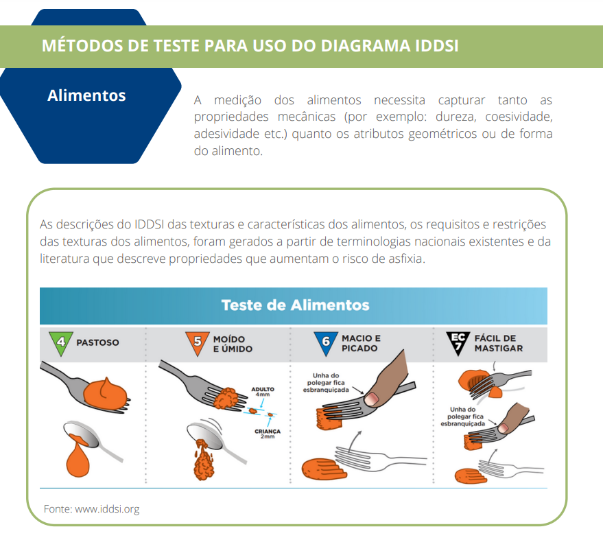 As descrições do IDDSI das texturas e características dos alimentos, os requisitos e restrições das texturas dos alimentos, foram gerados a partir de terminologias nacionais existentes e da literatura que descreve propriedades que aumentam o risco de asfixia.