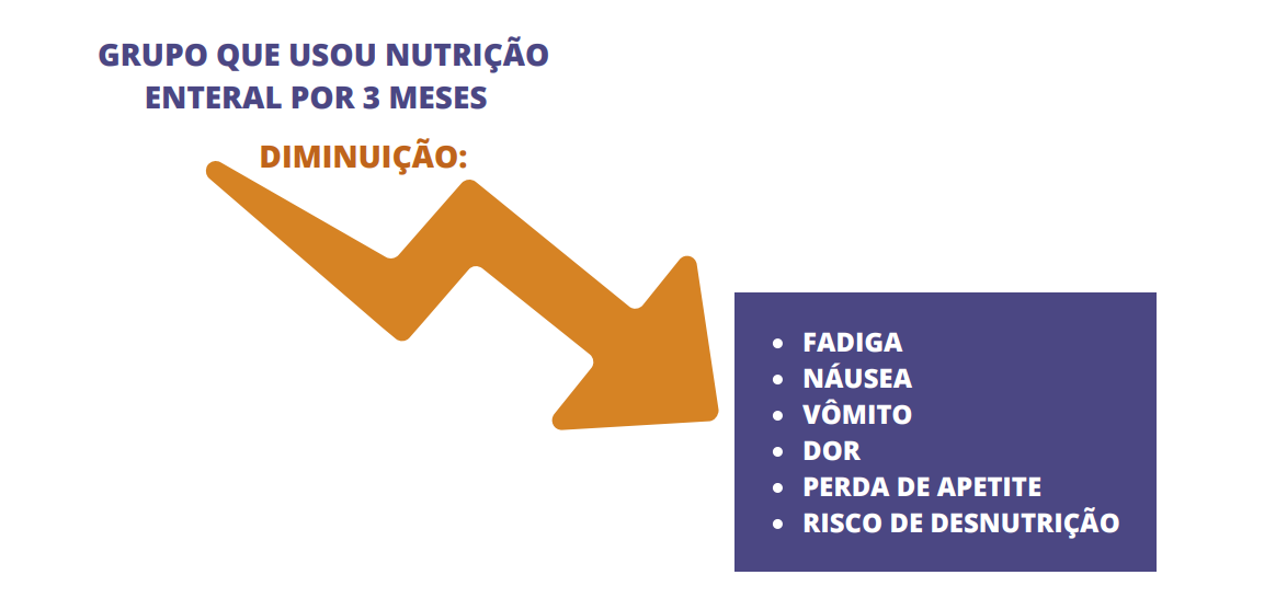 Redução de sintomas como nausea 