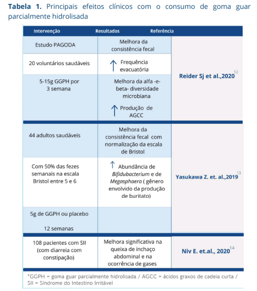 Principais efeitos clínicos com o consumo de goma guar parcialmente hidrolisada