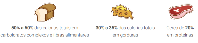 As recomendações sobre a distribuição de macronutrientes na dieta de pacientes idosos