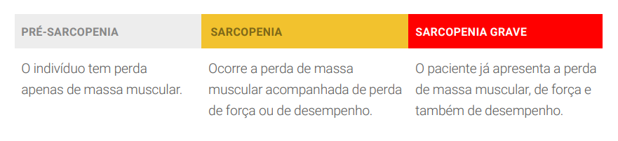 Os estágios da sarcopenia no paciente idoso