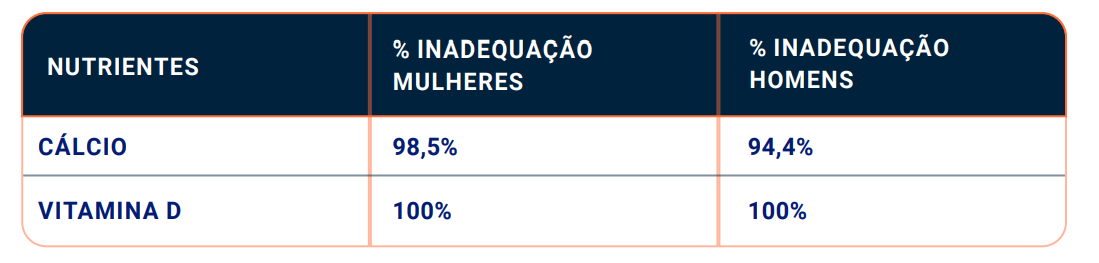 Prevalência de indivíduos que apresentam inadequação de nutrientes 
