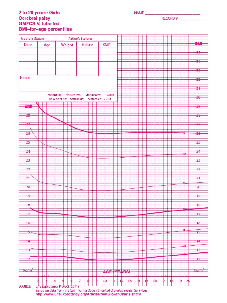 Curva de Índice de Massa Corporal feminina - Paralisia cerebral - nível V - Alimentação por sonda