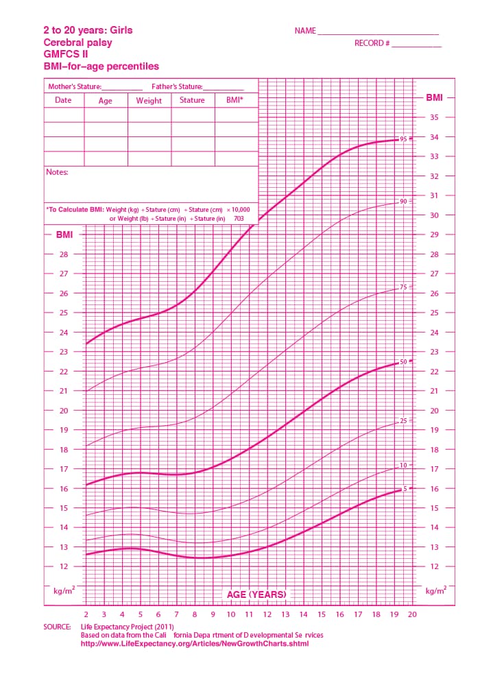 Curva de Índice de Massa Corporal feminina - Paralisia cerebral - nível II