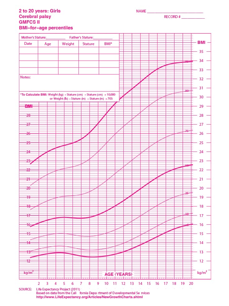 Curva de Índice de Massa Corporal feminina - Paralisia cerebral - nível III
