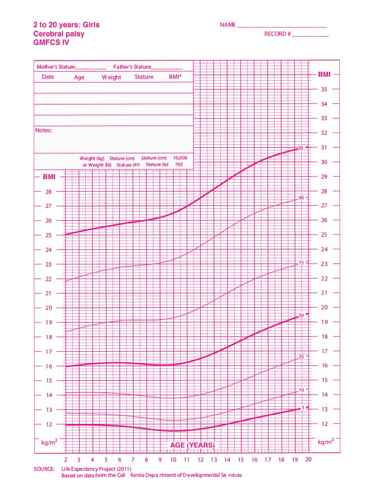 Curva de Índice de Massa Corporal feminina - Paralisia cerebral - nível IV