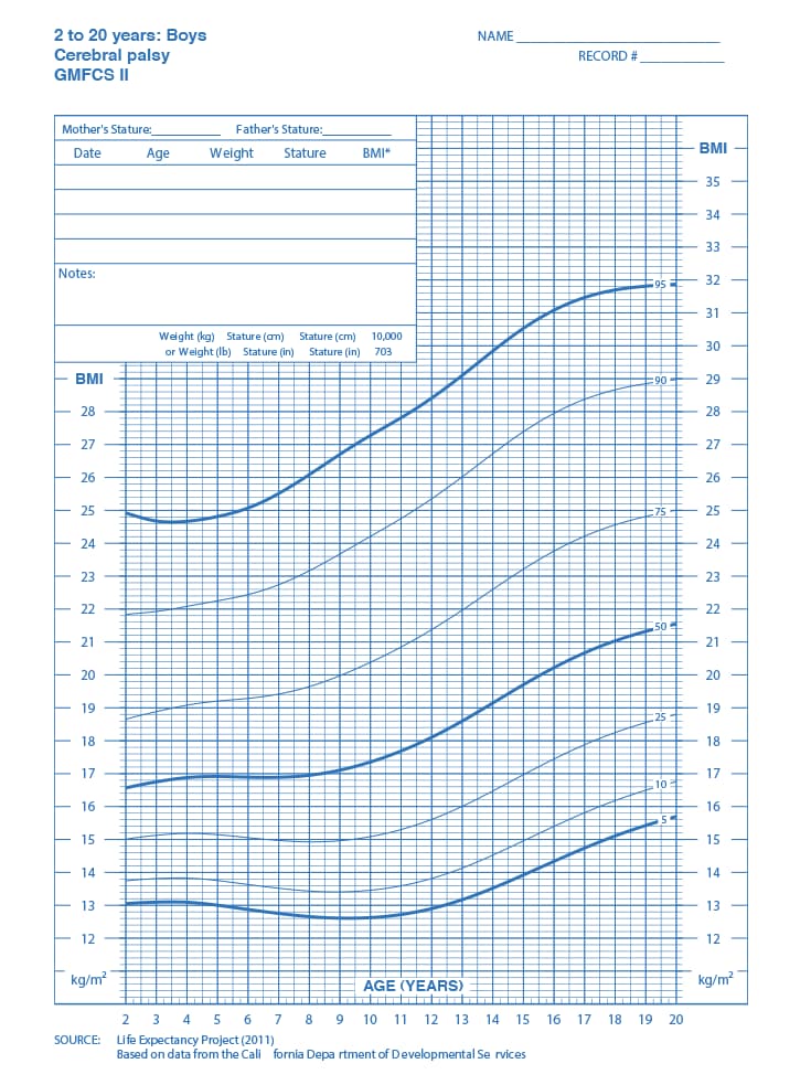 Curva de Índice de Massa Corporal masculina - Paralisia cerebral - nível II