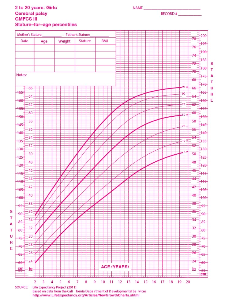 Curva de estatura feminina - Paralisia cerebral nível III