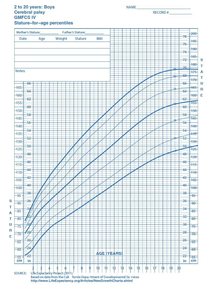 Curva de estatura masculina - Paralisia cerebral nível IV