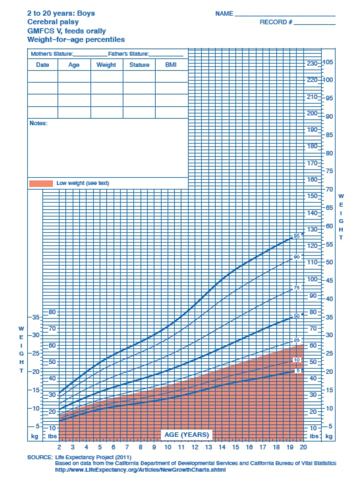 Curva de Peso masculina - Paralisia cerebral - nível V - Alimentação oral