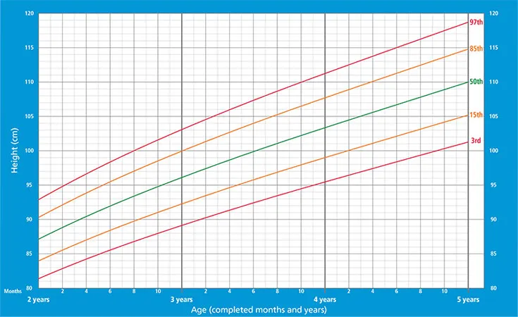gráfico mostrando altura de meninos entre 2 e 5 anos