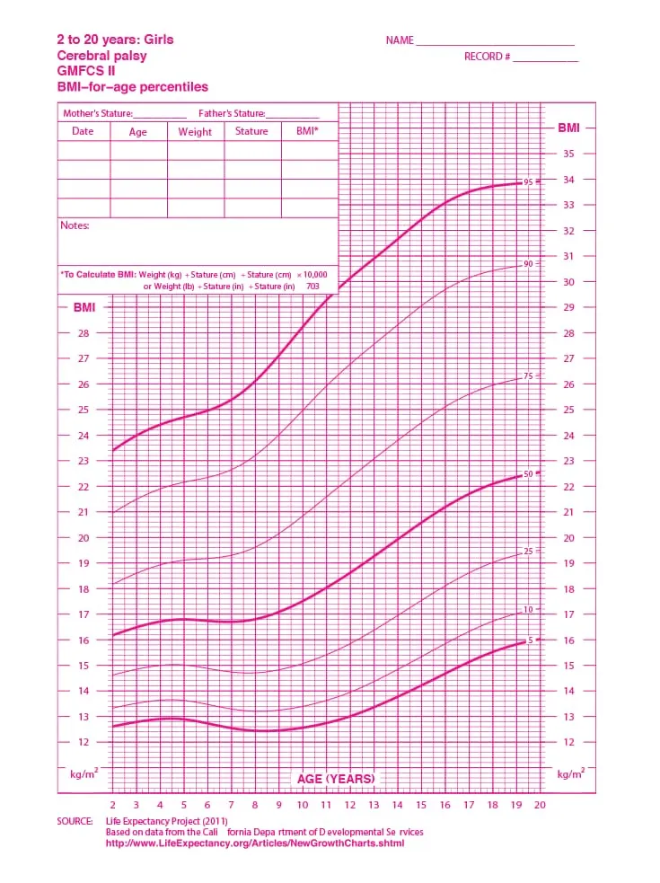 Curva de Índice de Massa Corporal feminina - Paralisia cerebral - nível II