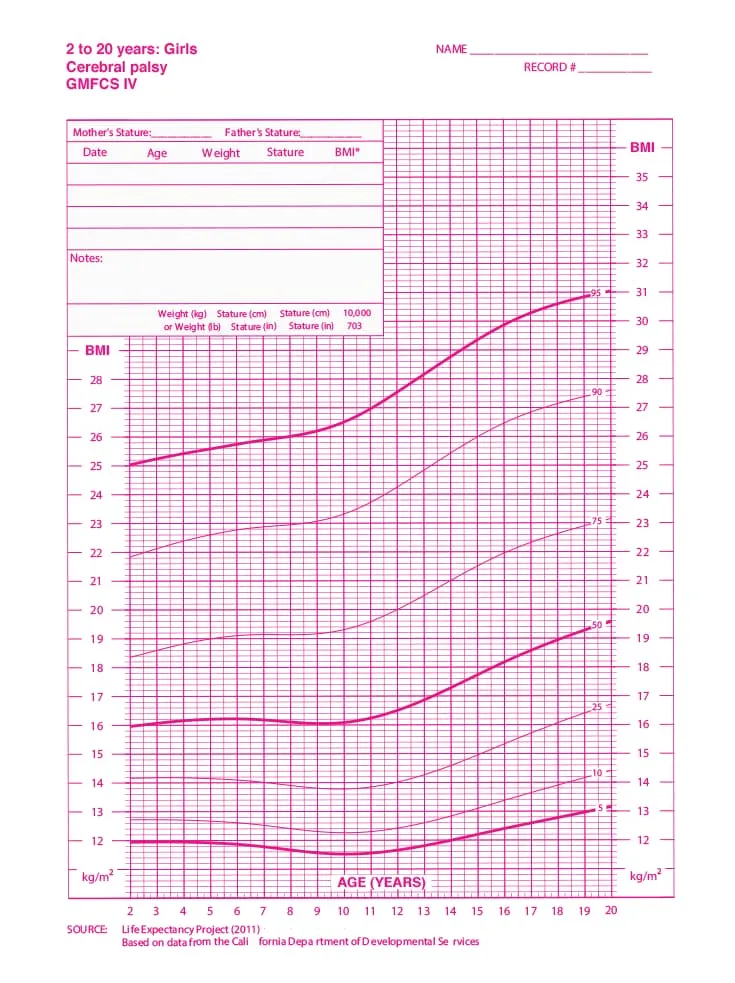 Curva de Índice de Massa Corporal feminina - Paralisia cerebral - nível IV