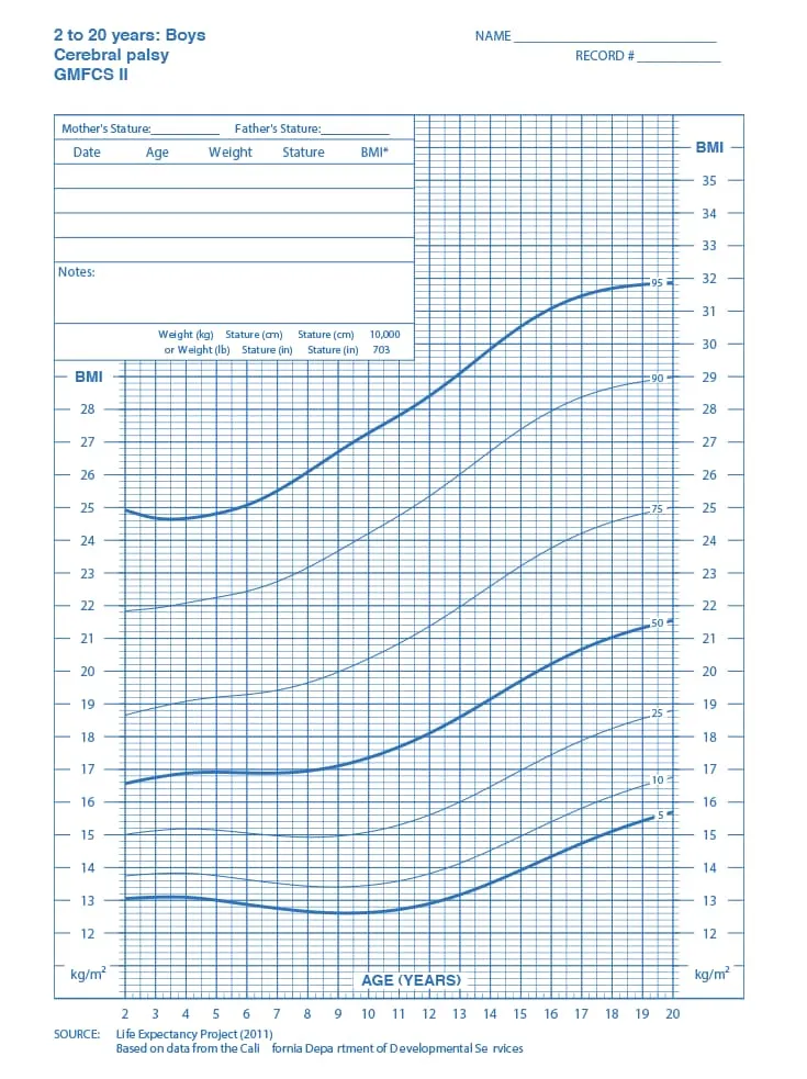Curva de Índice de Massa Corporal masculina - Paralisia cerebral - nível II