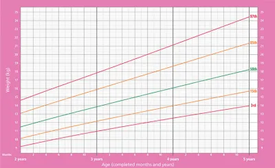 gráfico mostrando peso de meninas entre 2 e 5 anos