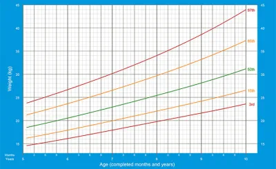 gráfico mostrando peso de meninos entre 5 e 10 anos