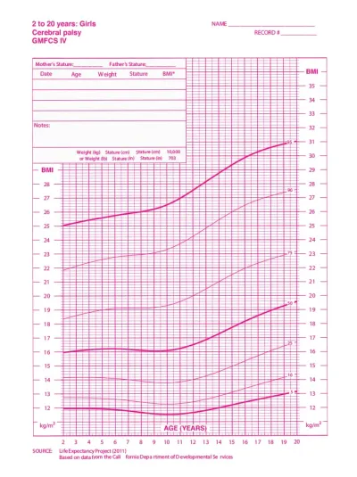 Curva de Índice de Massa Corporal feminina - Paralisia cerebral - nível IV