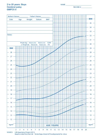 Curva de Índice de Massa Corporal masculina - Paralisia cerebral - nível II