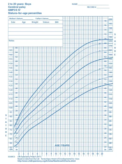 Curva de estatura masculina - Paralisia cerebral nível IV