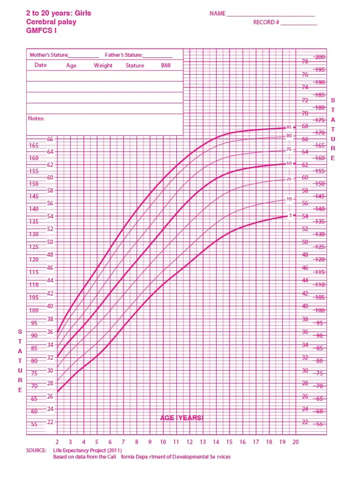 Curva de estatura feminina - Paralisia cerebral nível I