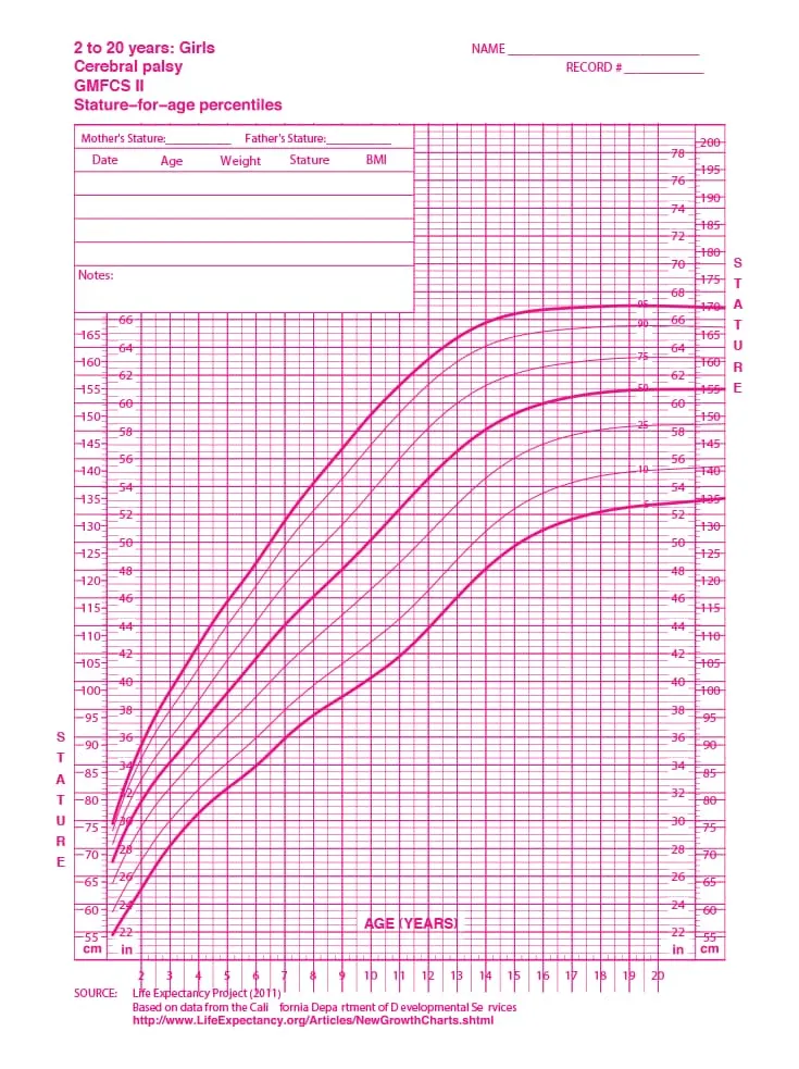 Curva de estatura feminina - Paralisia cerebral nível II