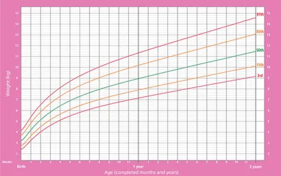 gráfico mostrando peso de meninas entre o nascimento e 2 anos