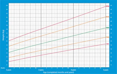 gráfico mostrando peso de meninos entre 2 e 5 anos