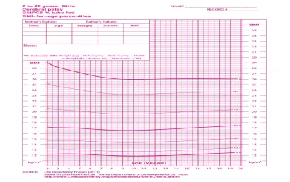 Curva de Índice de Massa Corporal feminina - Paralisia cerebral - nível V - Alimentação oral