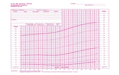 Curva de Índice de Massa Corporal feminina - Paralisia cerebral - nível IV
