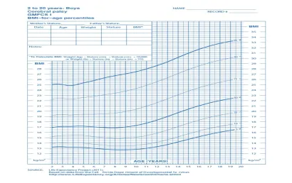 Curva de Índice de Massa Corporal masculina - Paralisia cerebral - nível I