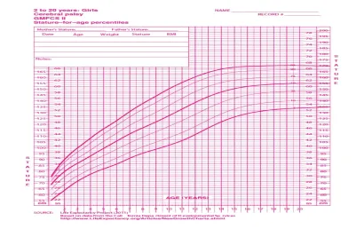 Curva de estatura feminina - Paralisia cerebral nível II