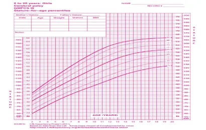 Curva de estatura feminina - Paralisia cerebral nível III