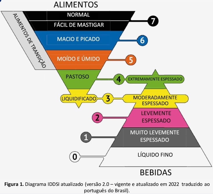 Diagrama IDDSI atualizado